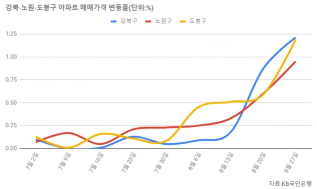 [집코노미] 노·도·강까지 번진 집값 '불길'…149개 단지 무더기 최고가