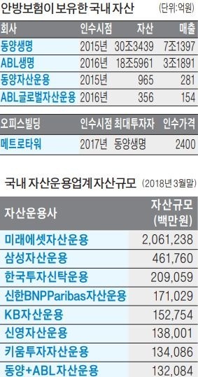 [마켓인사이트] 동양운용 + ABL운용, M&A 매물로 나왔다