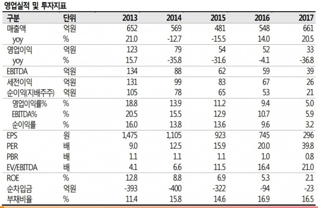 "하이텍팜, 신공장 허가 후 성장 본격화"-SK