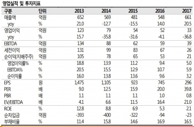 "하이텍팜, 신공장 허가 후 성장 본격화"-SK