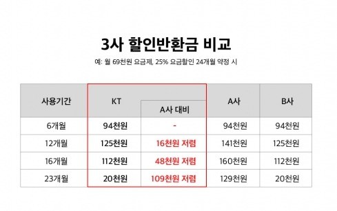 할인반환금 그래프/자료=KT