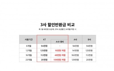 KT, 25% 요금할인 할인반환금 축소…고객 혜택 강화