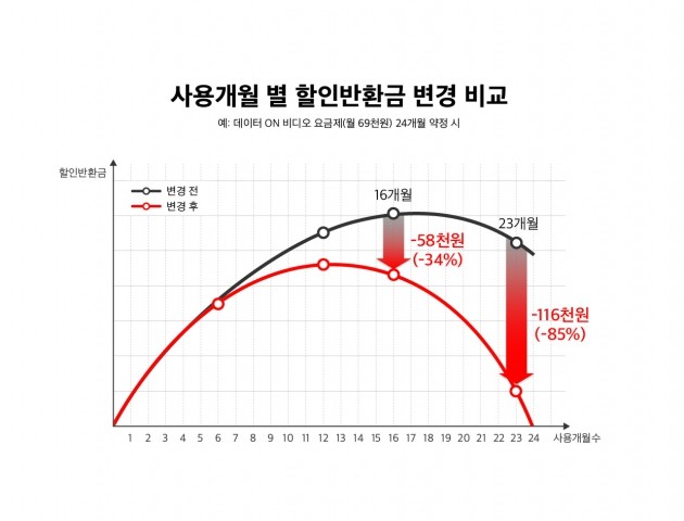 할인반환금 그래프/자료=KT