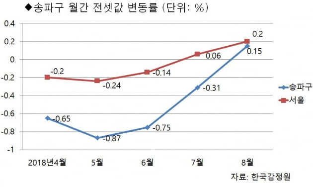 [집코노미] '헬리오시티' 입주쇼크 끝?…잠실·위례 전셋값 '급등'