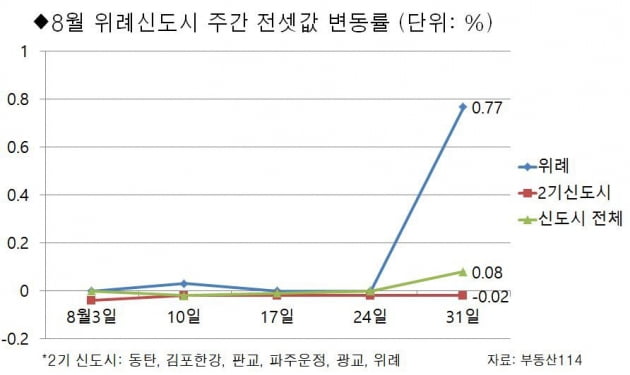 [집코노미] '헬리오시티' 입주쇼크 끝?…잠실·위례 전셋값 '급등'