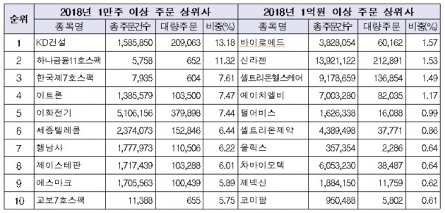 코스닥 시장 내 1억원 이상 주문 상위주. (자료 = 한국거래소)