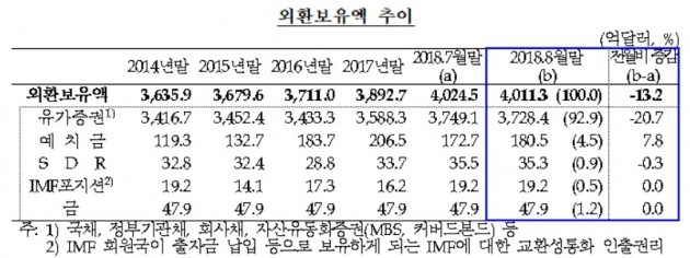 8월 외환보유액 4011억달러…달러화 강세로 6개월만에 '감소' 