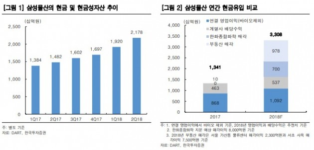 "삼성물산, 주가 많이 내렸지만…회복 가능성 높아"-한투