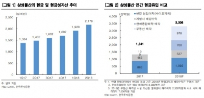 "삼성물산, 주가 많이 내렸지만…회복 가능성 높아"-한투