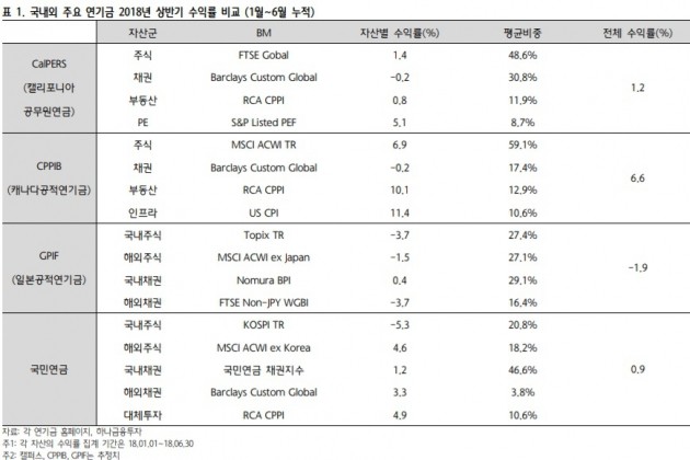 "상반기 국민연금 수익률 0.9%…CPPIB·캘퍼스에 뒤졌지만 日공적연금 앞서"