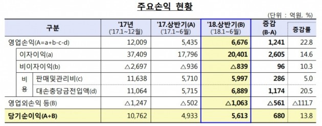 상반기 저축은행 순익 5613억…대출 증가에 전년比 13.8%↑