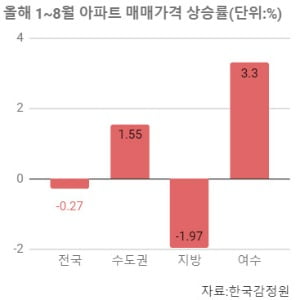 [집코노미] "지방도 지방 나름"…나홀로 뛰는 '여수' 집값