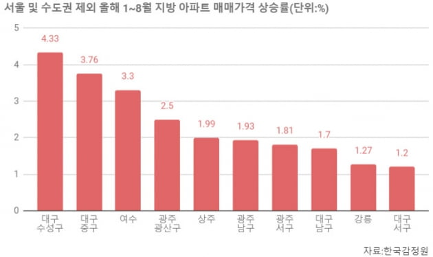 [집코노미] "지방도 지방 나름"…나홀로 뛰는 '여수' 집값