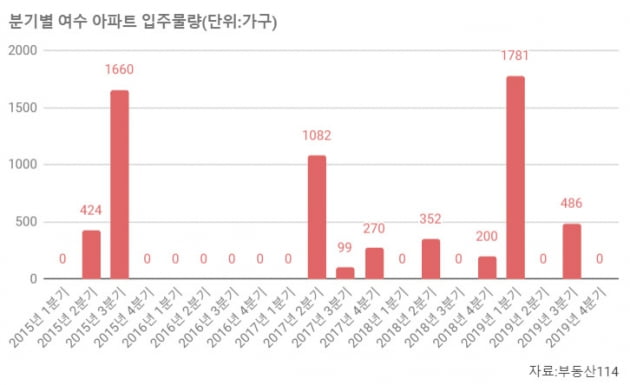 [집코노미] "지방도 지방 나름"…나홀로 뛰는 '여수' 집값