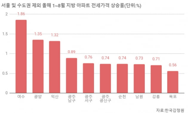 [집코노미] "지방도 지방 나름"…나홀로 뛰는 '여수' 집값