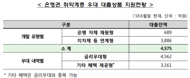 "은행권, 취약계층 우대 예금 40종·대출 12종 판매…개발 활성화 유도"