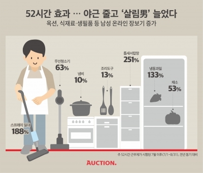 주 52시간 근무 효과…야근 줄고 '살림男' 늘었다