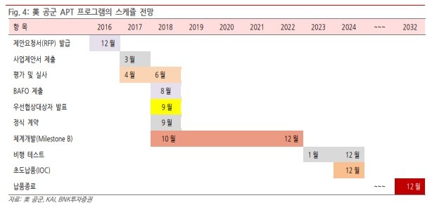 "한국항공우주, 美 고등훈련기 사업 수주 가능성 있어"-BNK