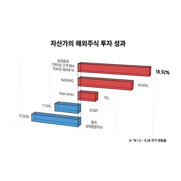 자산가들의 선구안…매수상위 20개 해외주식 19% 상승