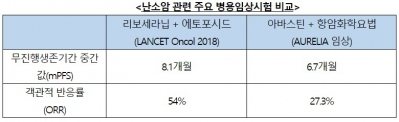 에이치엘비 "리보세라닙, 난소암 병용임상 효능 확인"