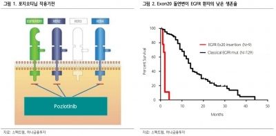 "한미약품, 포지오티닙 기대할 것이 많다"-하나