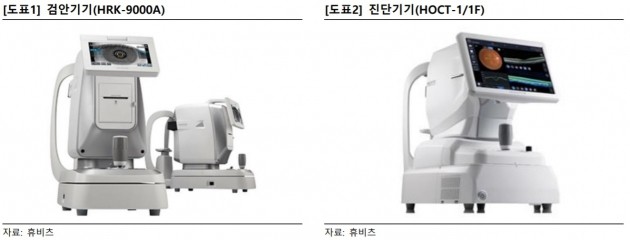 "휴비츠, 망막진단기로 성장 재개 기대"-골든브릿지