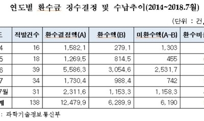 과기부 5년간 R&D 예산 횡령액 125억원…절반 미회수