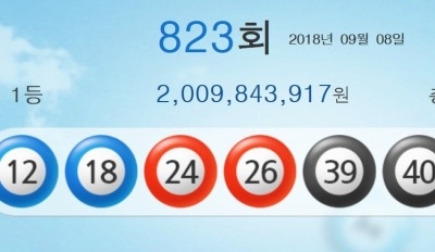 823회 로또 1등 '12, 18, 24, 26, 39, 40'…9명 당첨금 각 20억984만원