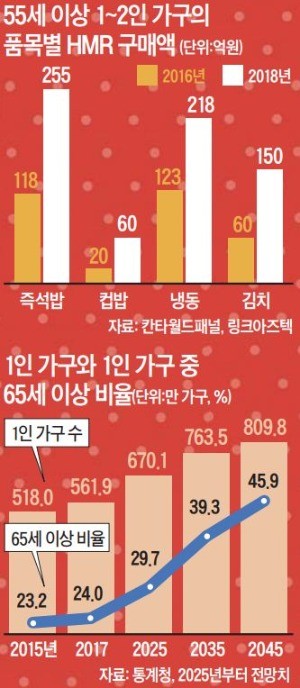 HMR, 이젠 '실버 식탁' 주연으로… "5060 세대도 간편하게 먹어요"