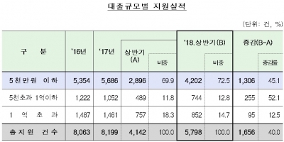 '개인사업자대출119' 상반기 4801억 지원…전년比 43.6%↑