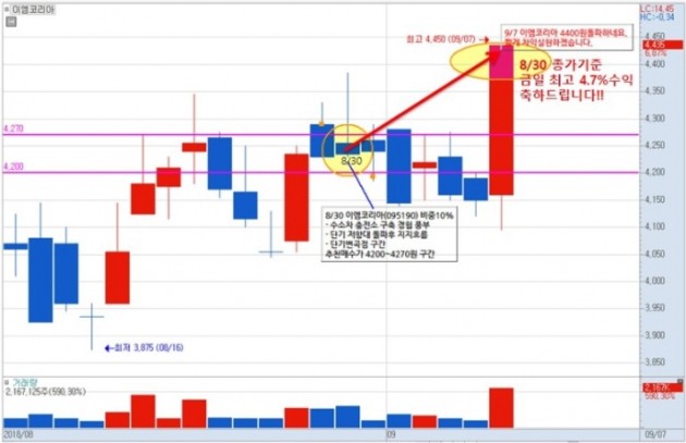 “아무 종목이나 드리지 않습니다!” ..승률 높은 변곡점매매의 비밀을 파헤친다