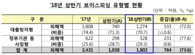 '보이스피싱'에 매일 116명 당한다…상반기 피해액만 1802억