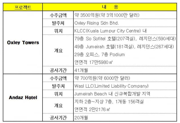 쌍용건설, 말레이시아에 79층 초고층빌딩 짓는다