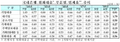 은행 연체율 한 달 만에 상승…가계·기업 동반 악화