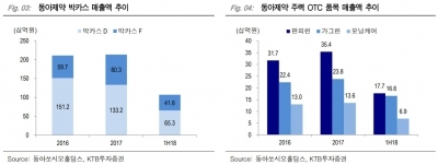 "동아쏘시오홀딩스, 자회사 DM바이오 가치 상승 기대"-KTB