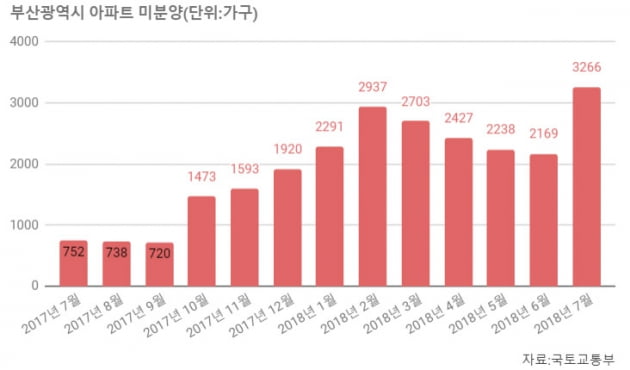 [집코노미] "96%가 미분양"…부산 부동산에 무슨 일이