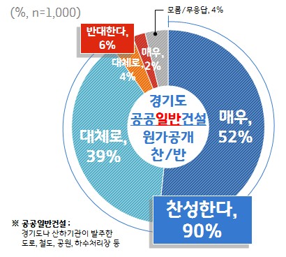 경기도민 10명 중 9명, 이재명 경기지사의 '공공건설공사 원가 공개'에 찬성