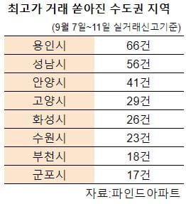 [집코노미] "수도권도 자고 일어나면 최고가"…일주일 새 400여 단지 천장 뚫어