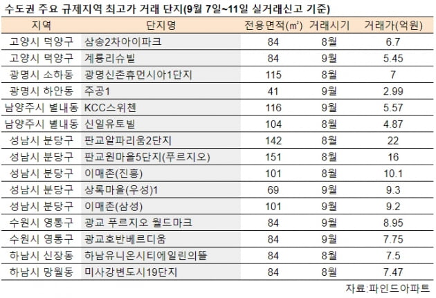 [집코노미] "수도권도 자고 일어나면 최고가"…일주일 새 400여 단지 천장 뚫어