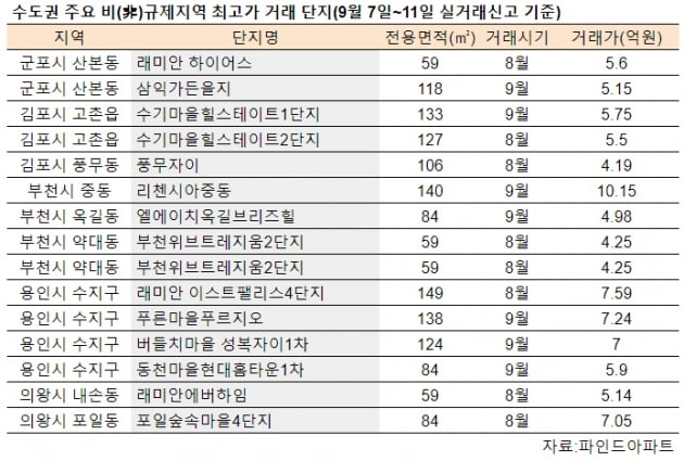 [집코노미] "수도권도 자고 일어나면 최고가"…일주일 새 400여 단지 천장 뚫어