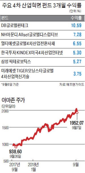 변동성 장세서 '고공행진' 이어가는 글로벌 헬스케어·럭셔리 펀드