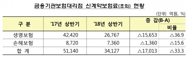 자료=금융감독원