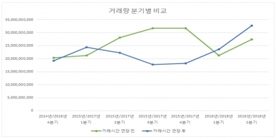 사무금융노조 "주식거래시간 연장, 실패한 정책…원상복구 해야"