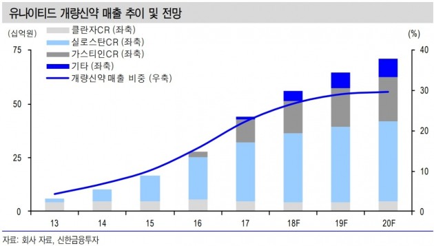 유나이티드제약, 하반기 실적 탄탄…목표가↑-신한