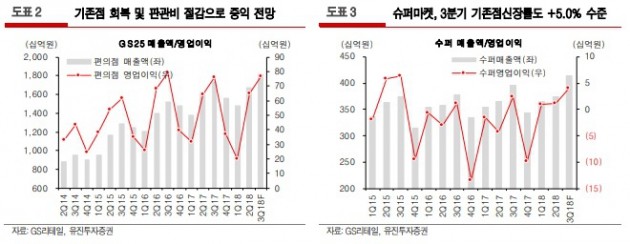 "GS리테일, 3분기 영업이익 큰 폭 성장"-유진