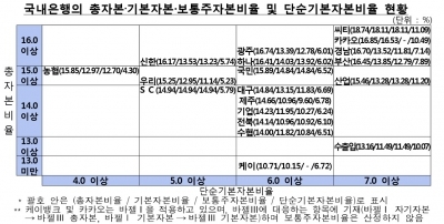 은행·지주사, BIS 자본비율 동반 상승…케이뱅크 '최저'