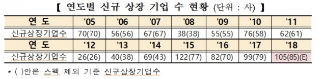 연도별 신규 상장 기업수 현황. (자료 = 한국거래소)