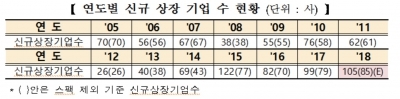 한국거래소 "올해 코스닥시장 신규상장기업 85개 예상"…2005년 이후 '최대'