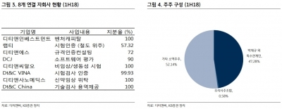 디티앤씨, 5G와 바이오 성장성 긍정적-KB