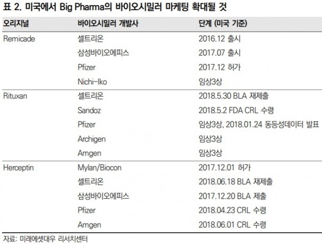 "셀트리온, 기대가 크다…목표가 40만원"-미래에셋대우